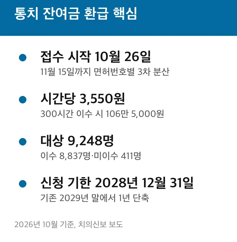 통치 잔여금 환급 핵심