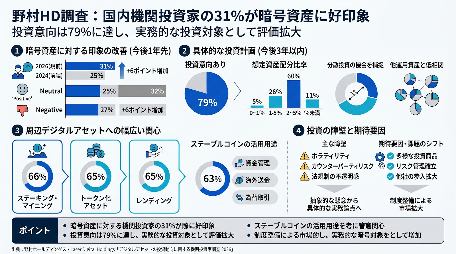 野村HD調査、国内機関投資家の31%が暗号資産に好印象と回答 投資意向は79%に達する
