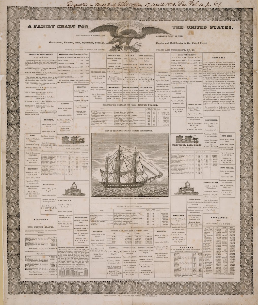 A family chart for the United States 1835