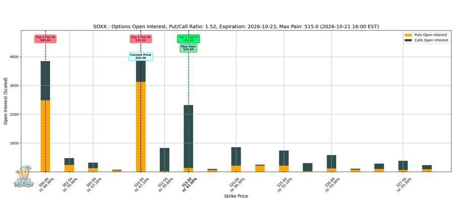 SOXX Options