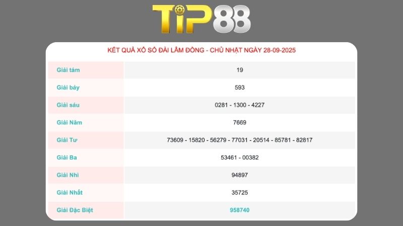 Kết quả xổ số Lâm Đồng ngày 28/09/2025  