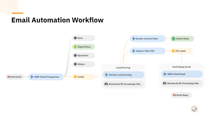 ภาพประกอบ Email Classification & Automated Response รูปที่ 5