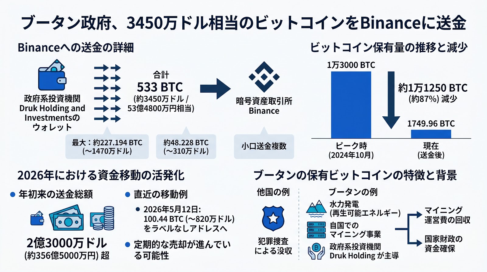 ブータン政府、3450万ドル相当のビットコインをBinanceに送金：保有量はピーク時から87%減少