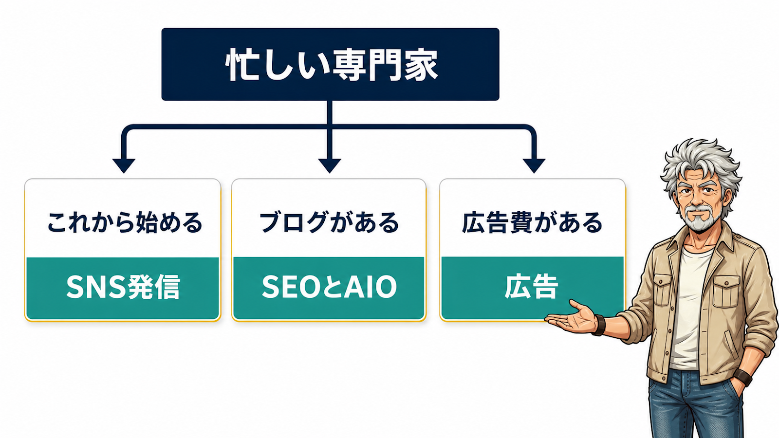 忙しい専門家のタイプ別・集客の最初の一手の分岐図