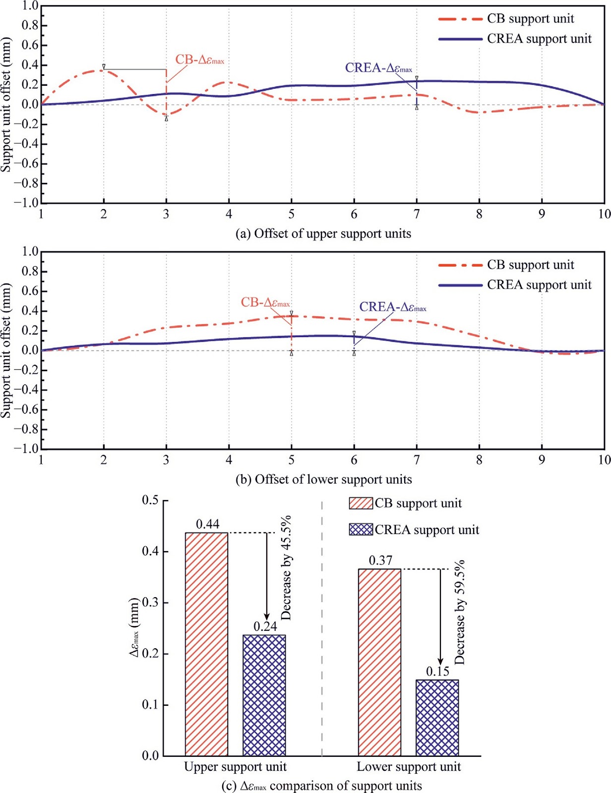 Dynamic damage characteristics and control mechanism of rocks anchored by constant resistance and energy absorption material