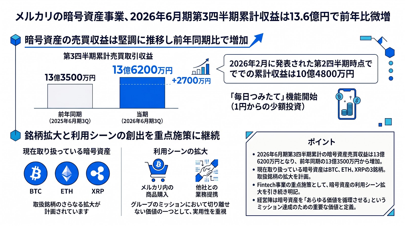 メルカリの暗号資産事業、2026年6月期第3四半期累計収益は13.6億円で前年比微増