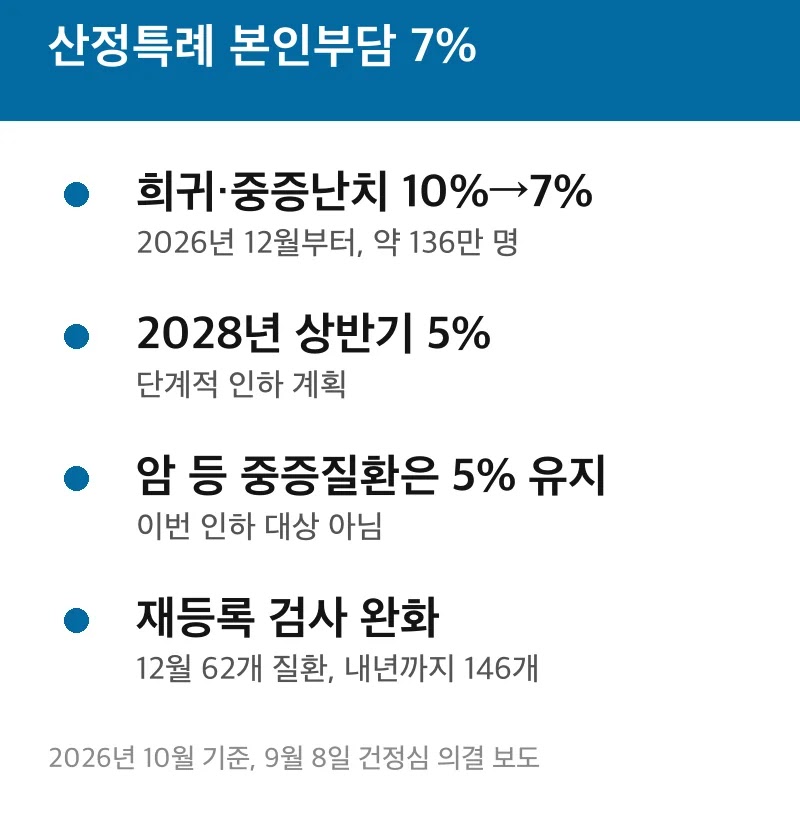 산정특례 본인부담 7%