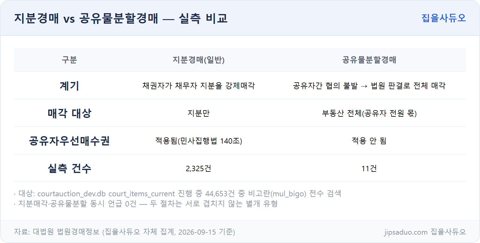 지분경매 vs 공유물분할경매 비교