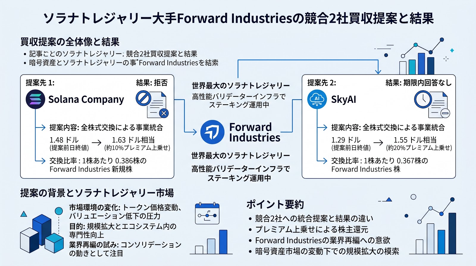 ソラナトレジャリー大手Forward Industries、競合2社へ買収提案も拒否と無回答に