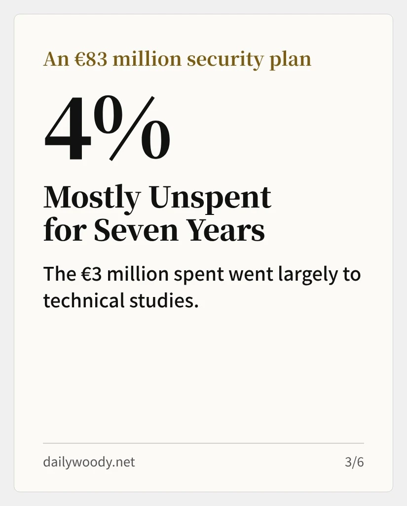 4%: an €83 million security plan stayed mostly unspent for seven years, and the €3 million spent went largely to technical studies (card 3/6)