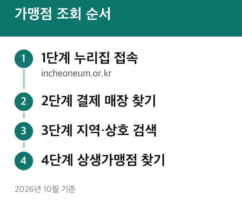 가맹점 조회 순서
