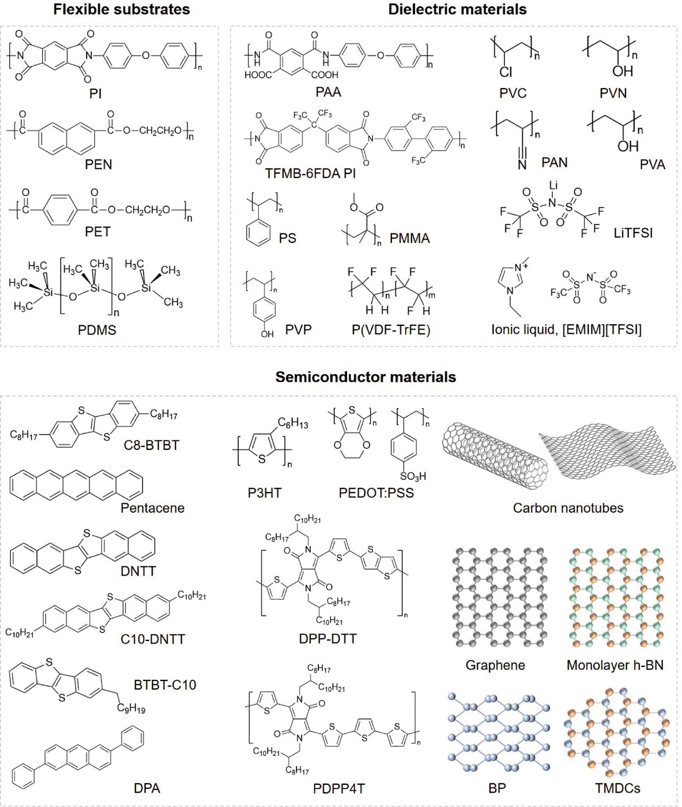 Recent progress in flexible synaptic transistors: from materials, structures to applications