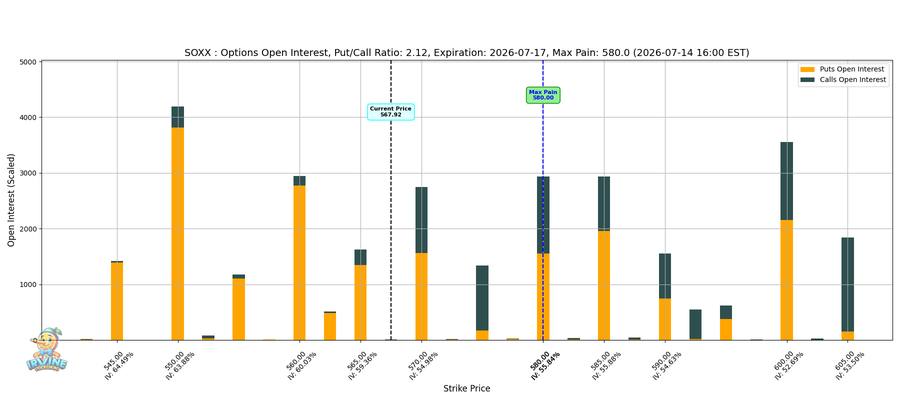 SOXX Options