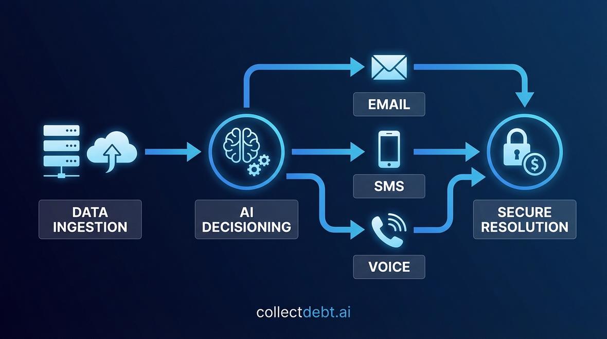 automated debt collection