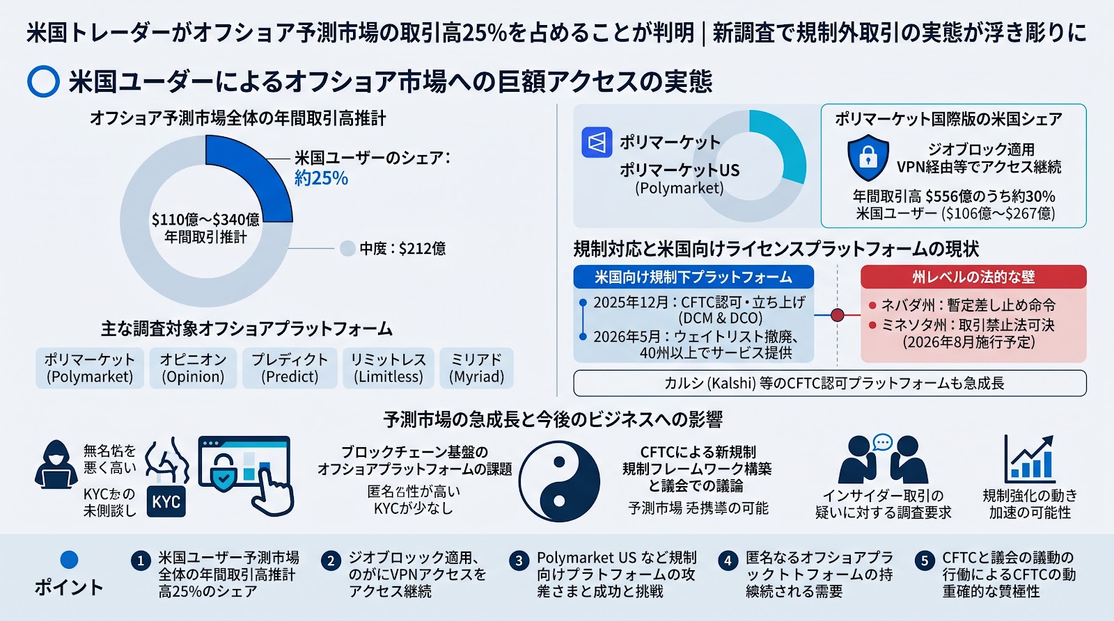 米国トレーダーがオフショア予測市場の取引高25パーセントを占めることが判明、新調査で規制外取引の実態が浮き彫りに