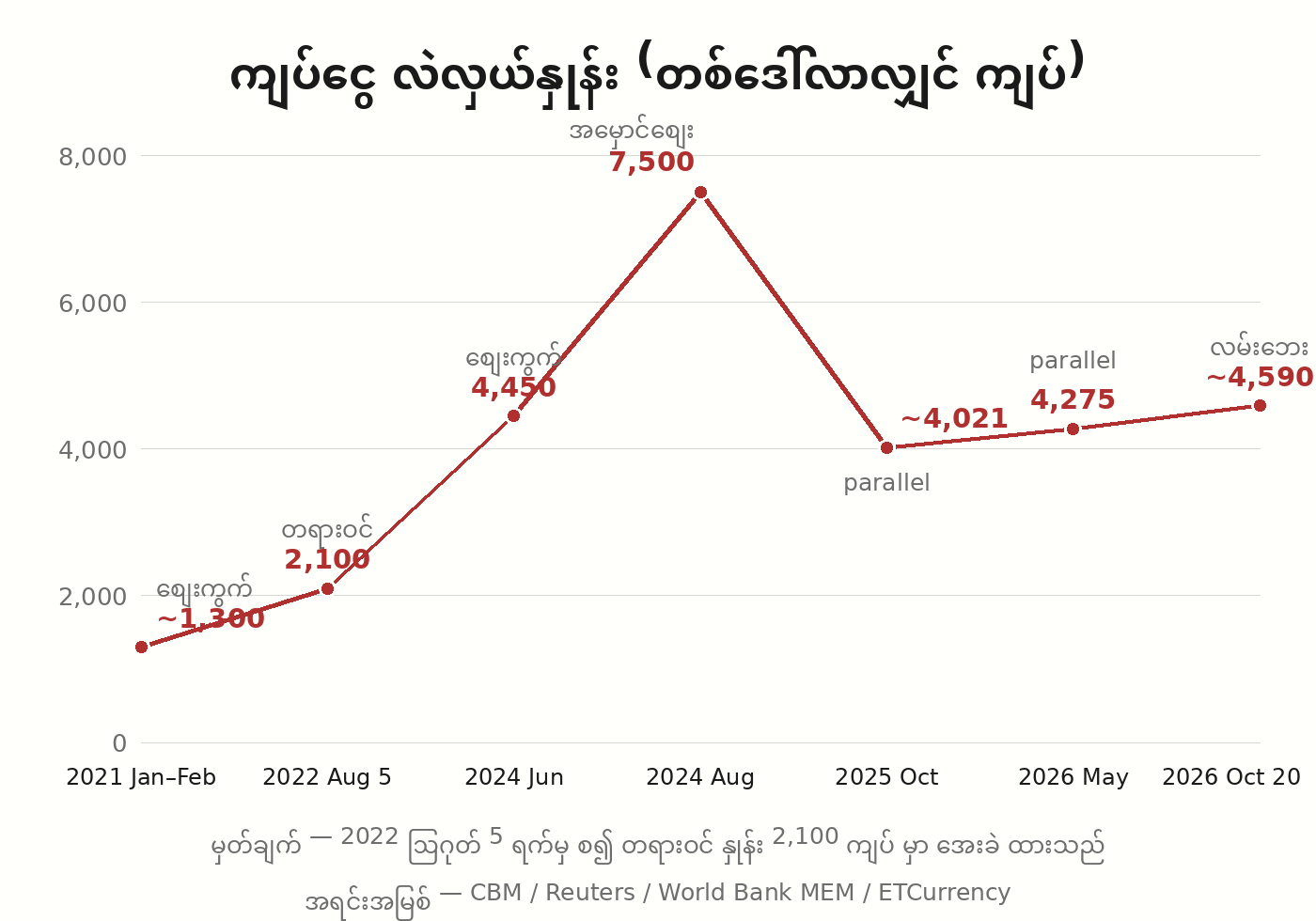 Kyat exchange rate chart