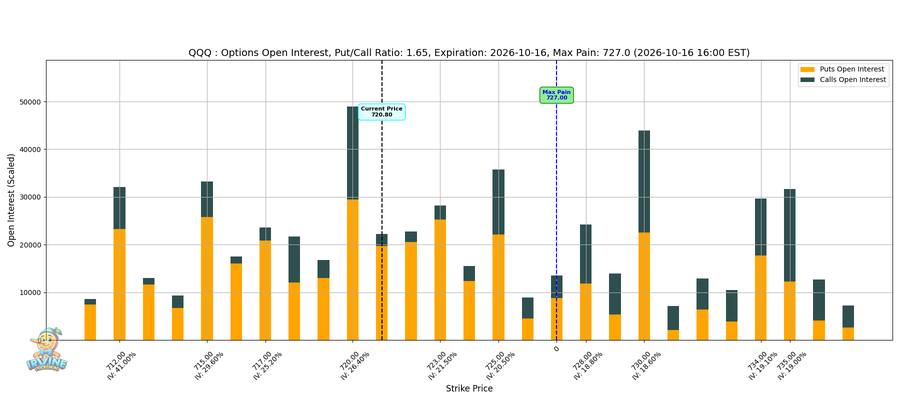 QQQ Options