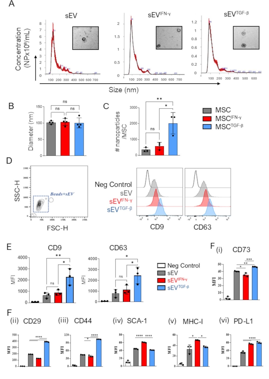 Small extracellular vesicles secreted from TGF-β1-licensed mesenchymal stromal cells reduce inflammation-associated injury following corneal alkali burn