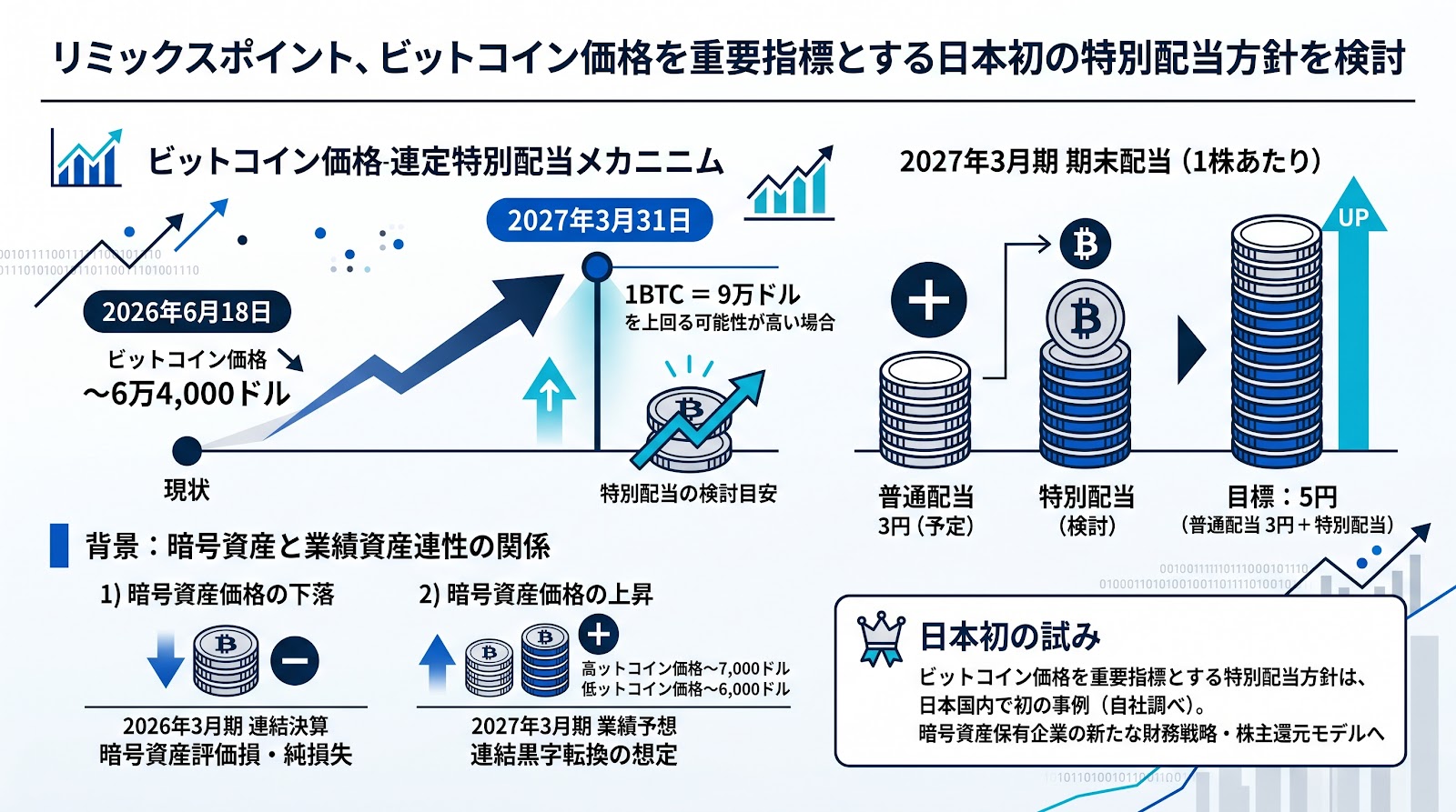 リミックスポイント、ビットコイン価格を重要指標とする日本初の特別配当方針を検討