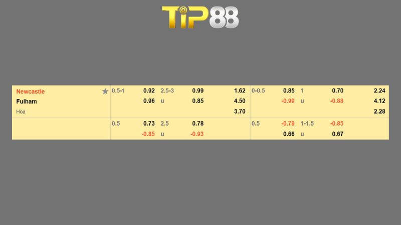 Bảng kèo Newcastle United vs Fulham