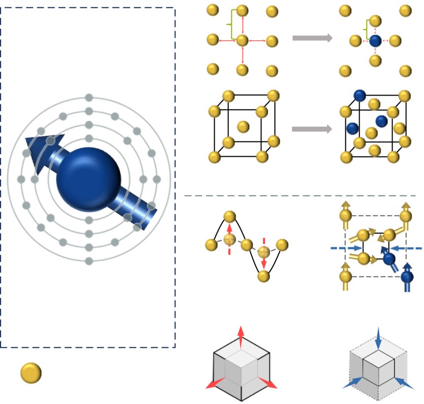 Strength, ductility and zero thermal expansion in multicomponent TRIP-Invar alloys