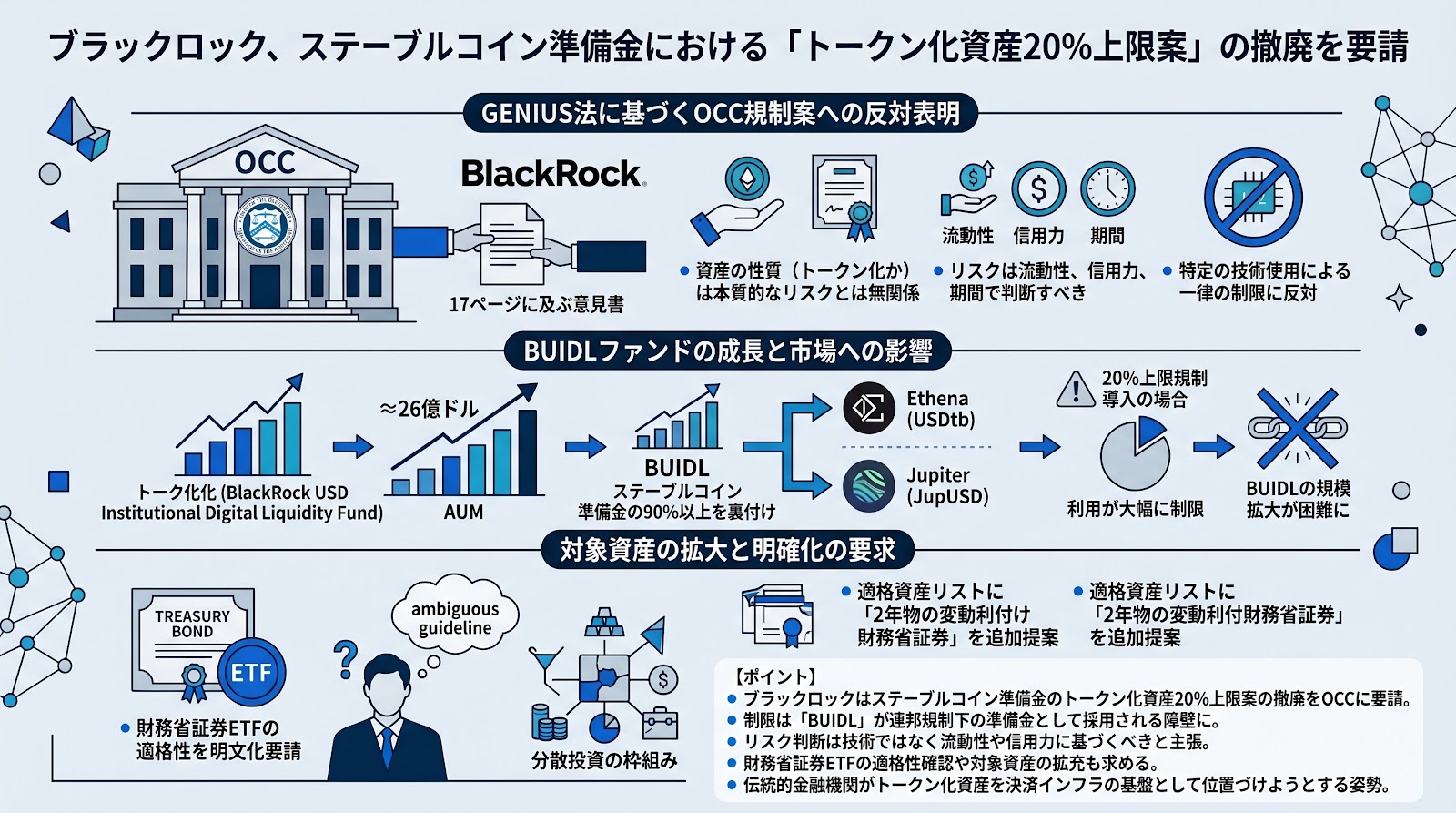 ブラックロック、ステーブルコイン準備金における「トークン化資産20％上限案」の撤廃を要請