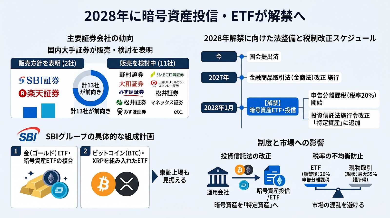 2028年に暗号資産投信・ETFが解禁へ、SBI・楽天証券が販売方針