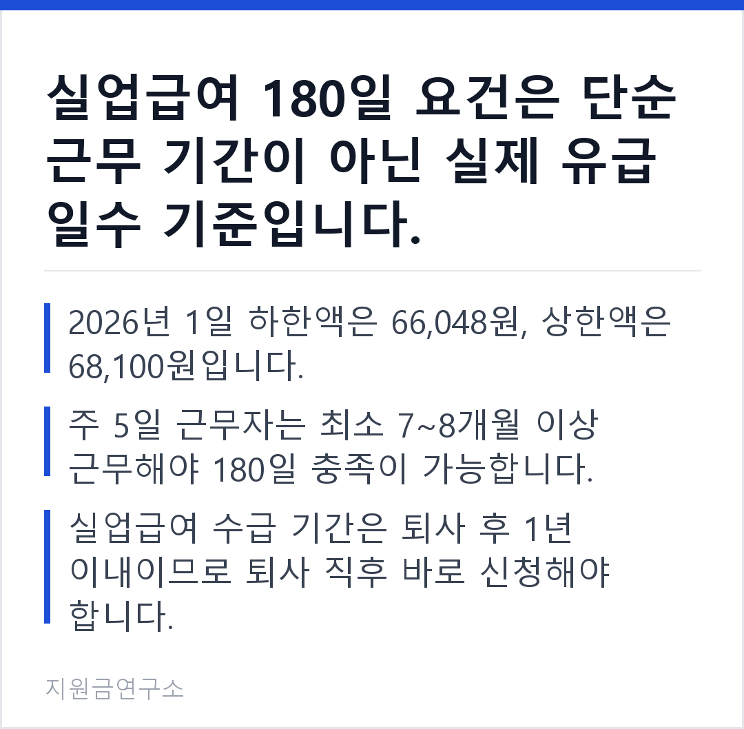 실업급여 180일 요건은 단순 근무 기간이 아닌 실제 유급 일수 기준입니다. 2026년 1일 하한액은 66,048원, 상한액은 68,100원입니다. 주 5일 근무자는 최소 7~8개월 이상 근무해야 180일 충족이 가