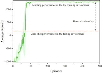 Mind the Gap: towards generalizable autonomous penetration testing via domain randomization and meta-reinforcement learning