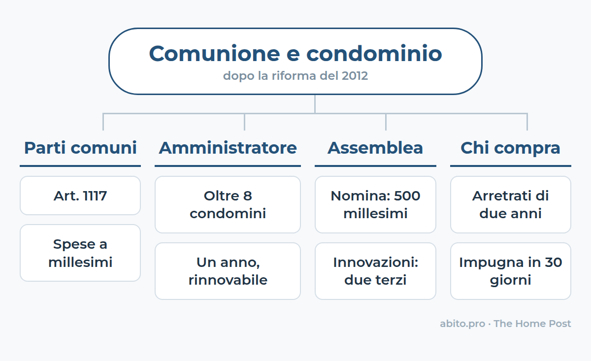 Mappa: Comunione e condominio