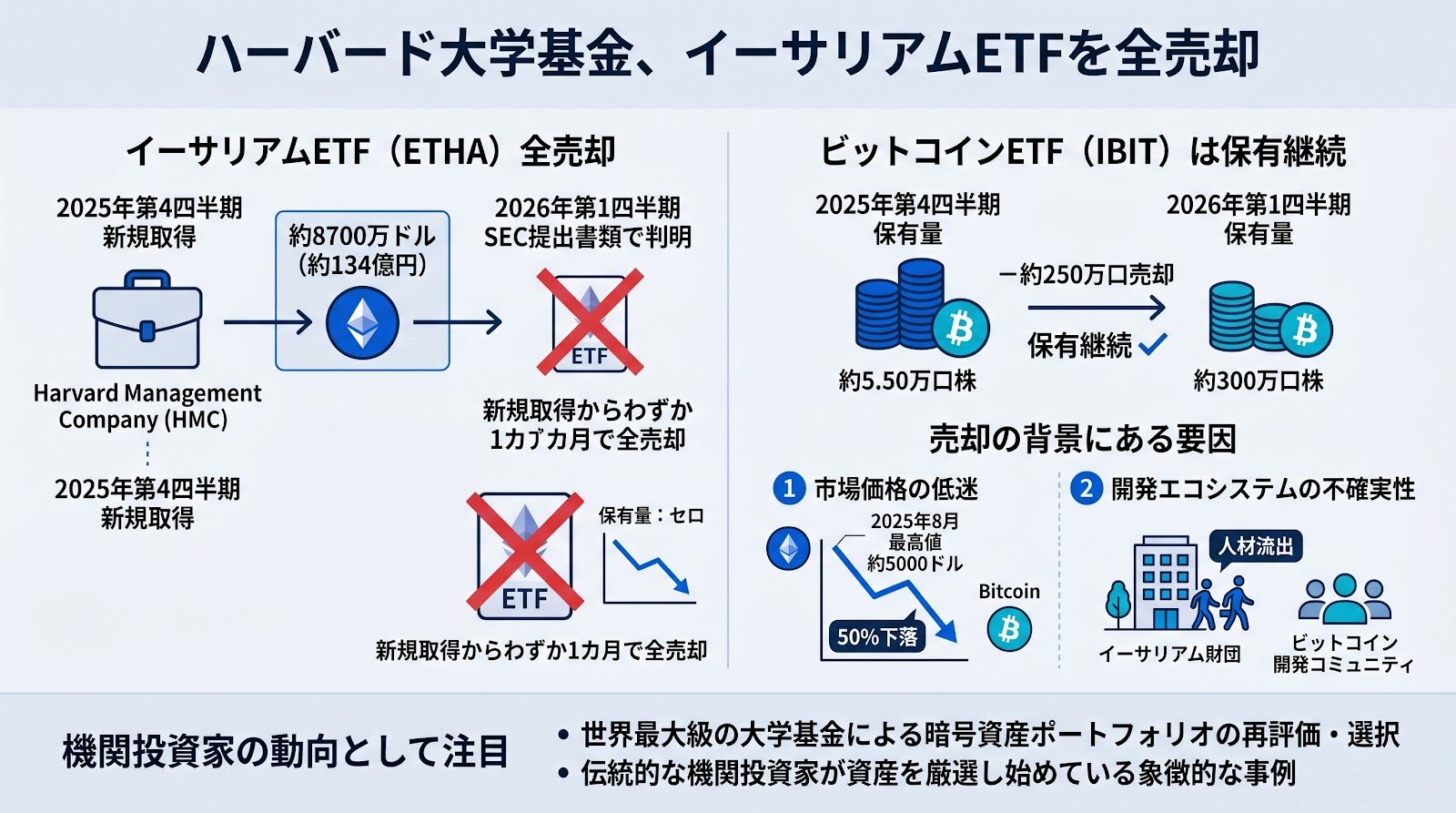ハーバード大学基金がイーサリアムETFを全売却 ビットコインETFは保有を継続