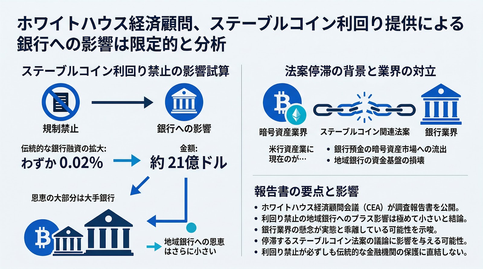 ホワイトハウスの経済顧問、ステーブルコインの利回り提供による銀行への影響は限定的と分析