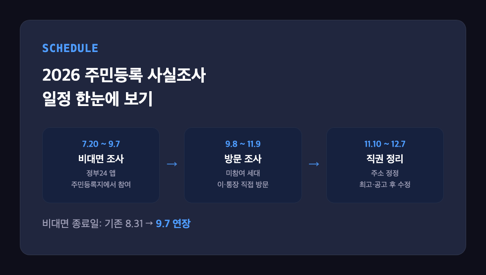 2026 주민등록 사실조사 전체 일정인 비대면·방문·직권 정리 기간을 보여주는 타임라인 다이어그램