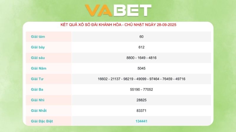 Kết quả xổ số Khánh Hoà 28/09/2025