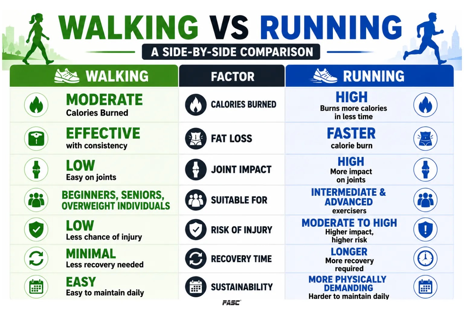 Walking vs Running Comparison