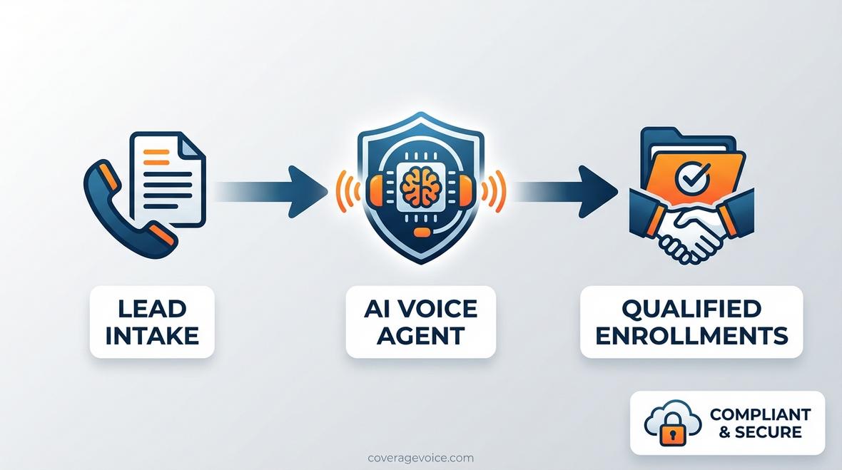 Medicare AI voice agent for brokers