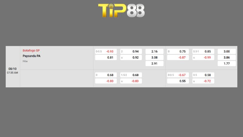 Bảng kèo Botafogo SP vs Paysandu