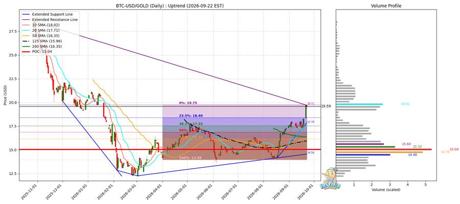 BTC vs Gold 비교