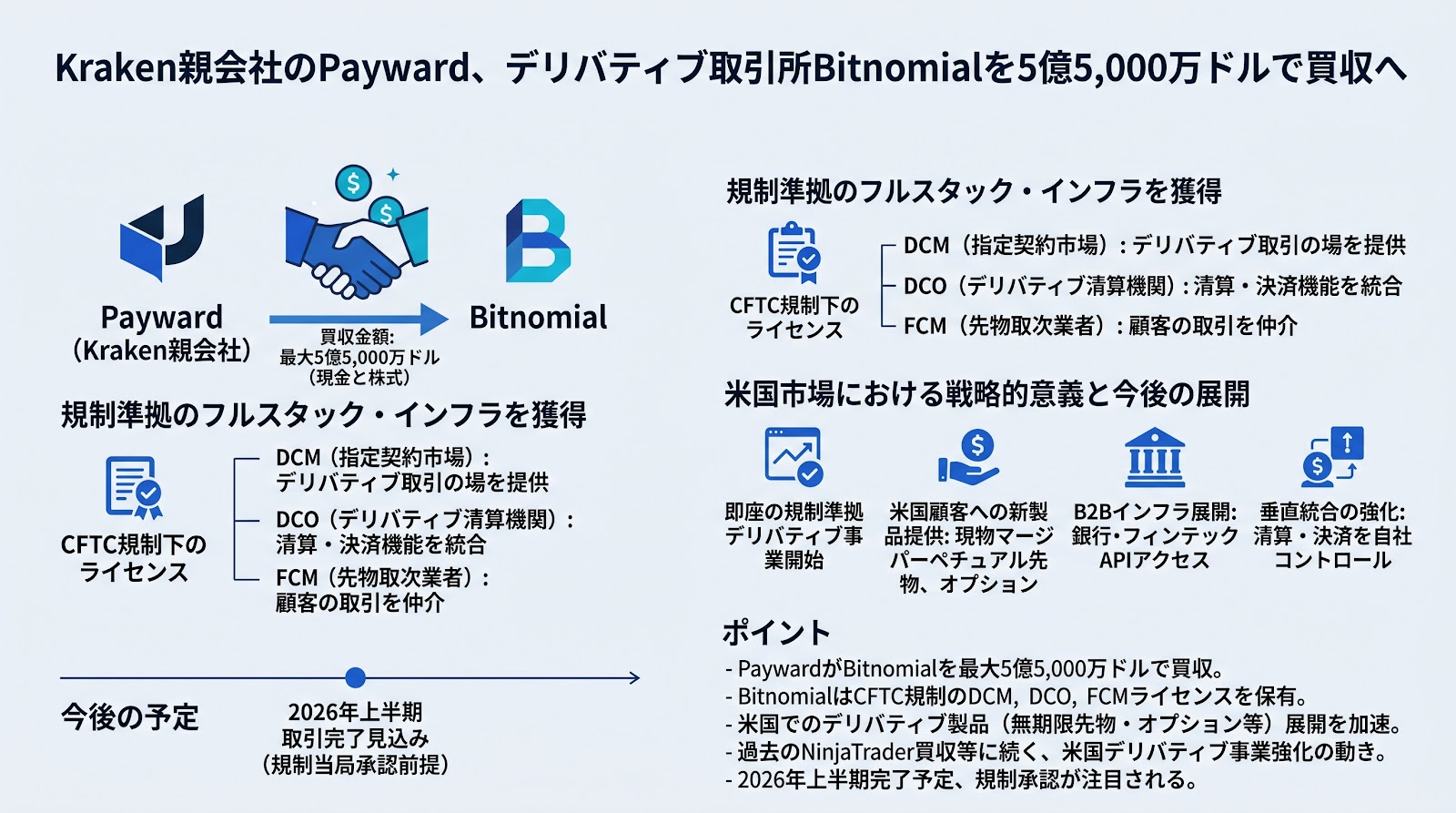 Kraken親会社のPayward、デリバティブ取引所Bitnomialを5億5,000万ドルで買収へ