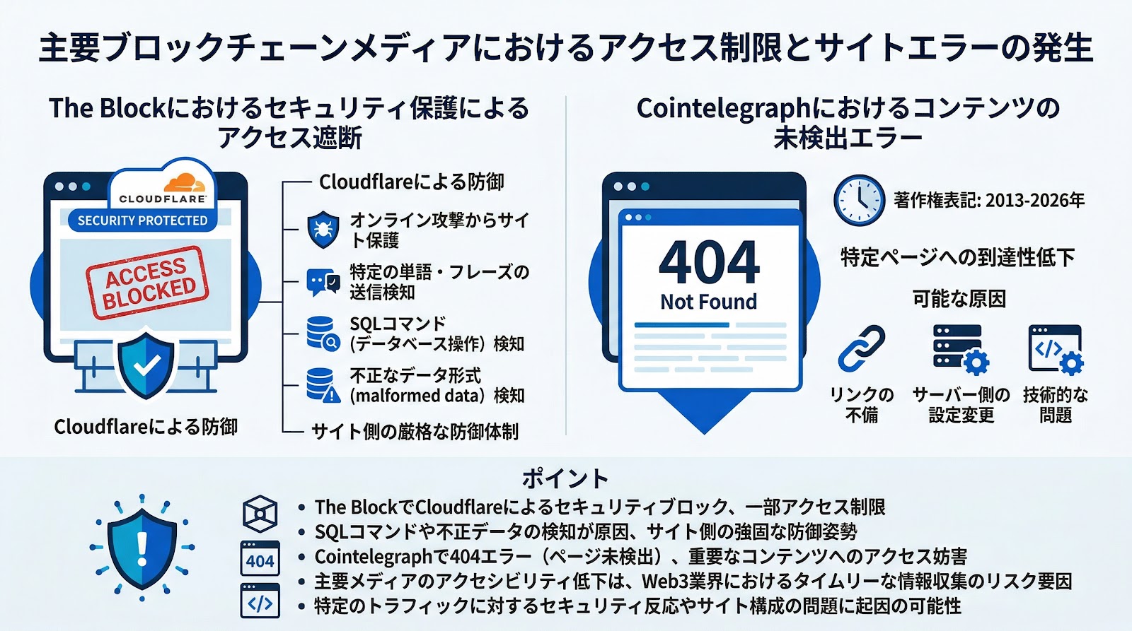 主要ブロックチェーンメディアにおけるアクセス制限とサイトエラーの発生