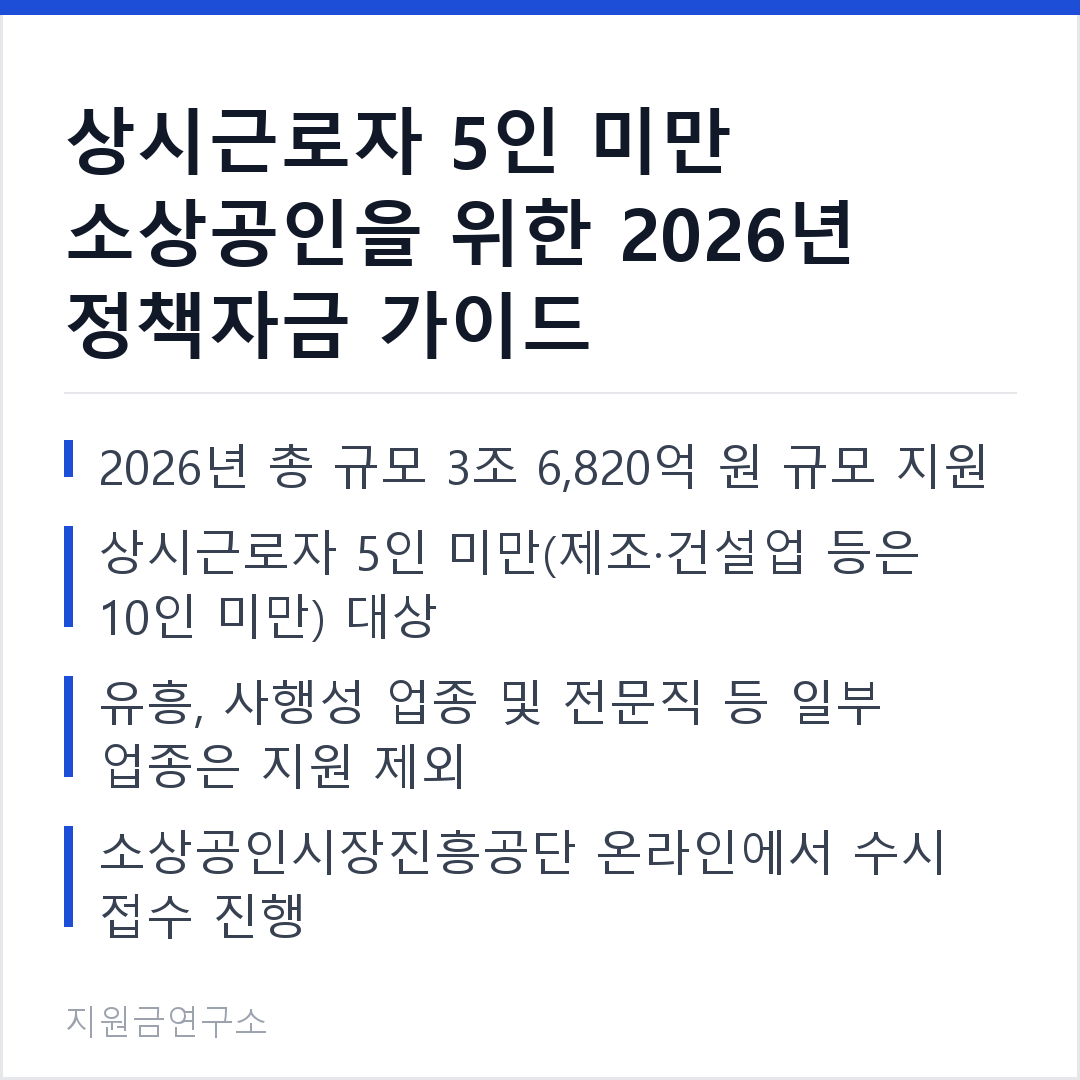 상시근로자 5인 미만 소상공인을 위한 2026년 정책자금 가이드 2026년 총 규모 3조 6,820억 원 규모 지원 상시근로자 5인 미만(제조·건설업 등은 10인 미만) 대상