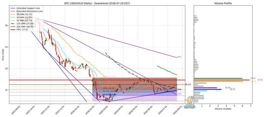 BTC vs Gold 비교