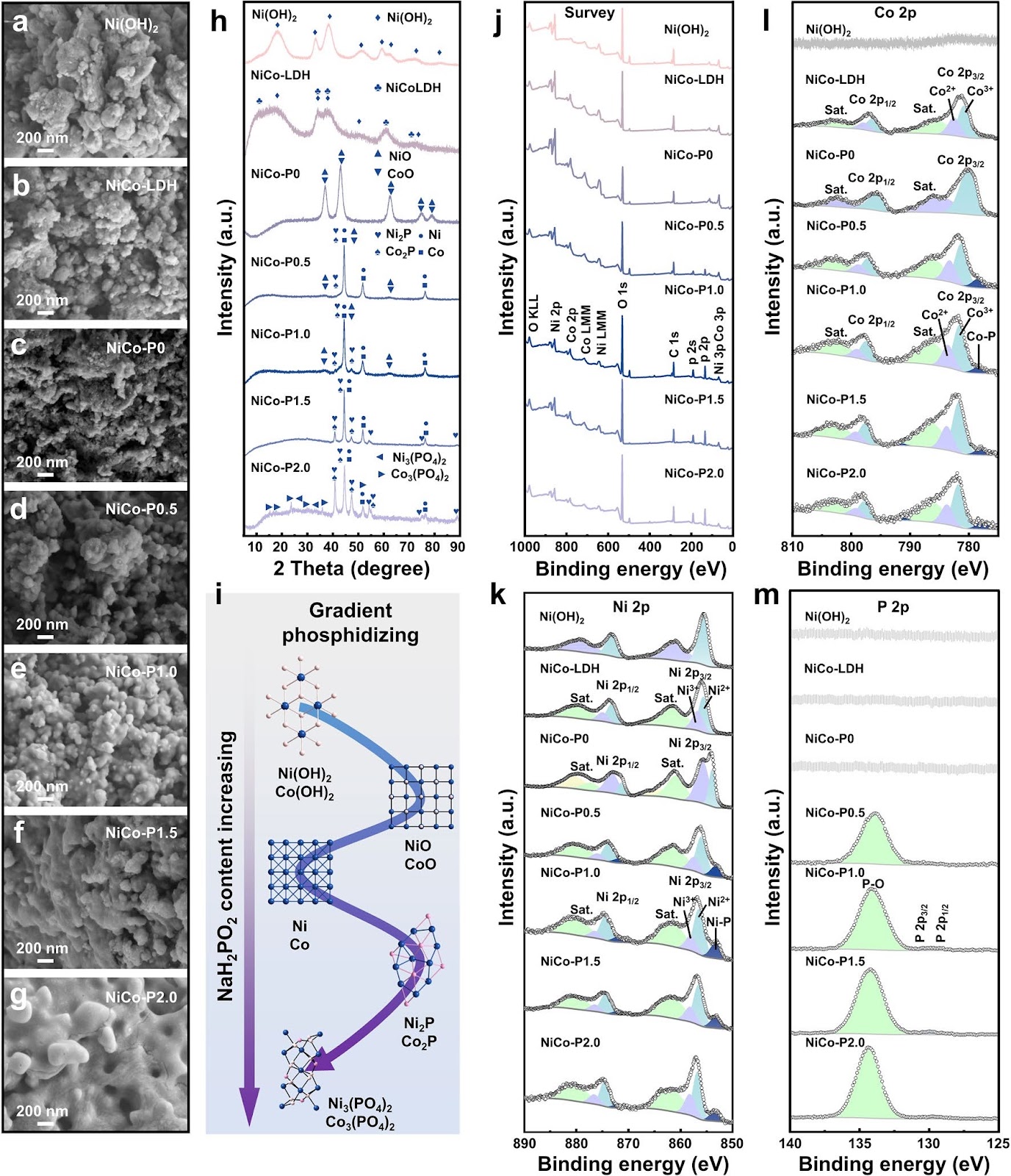 Critical Bimetallic Phosphide Layer Enables Fast Electron Transfer and Extra Energy Supply for Flexible Quasi-Solid-State Zinc Batteries