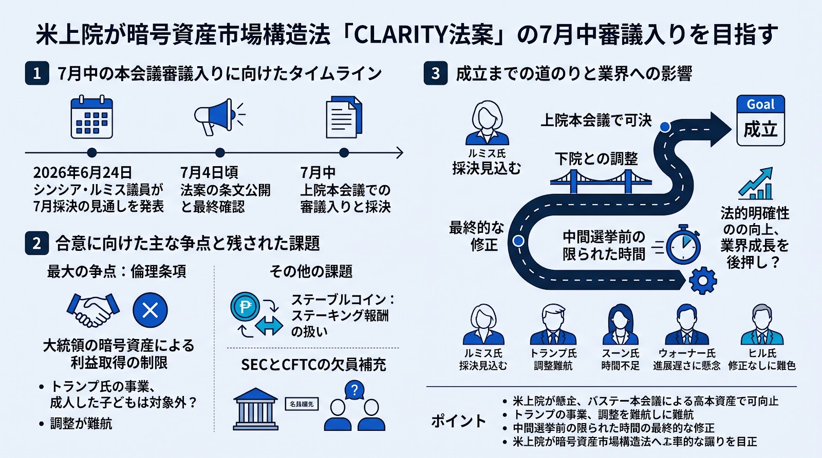 米上院が暗号資産市場構造法「CLARITY法案」の7月中審議入りを目指すも課題山積