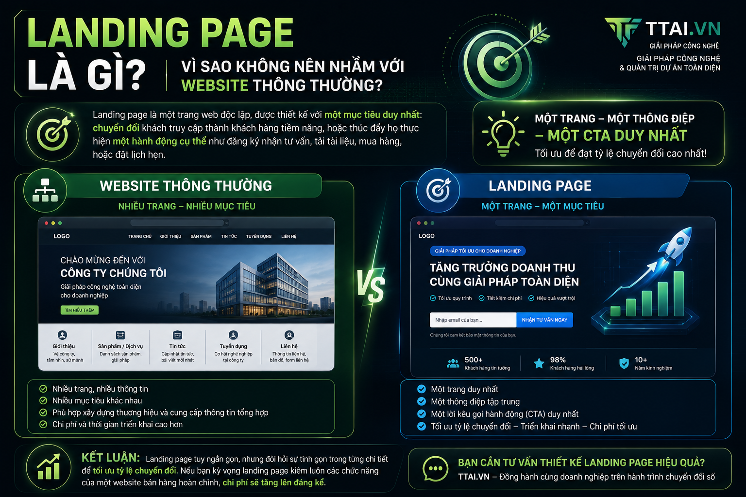 Landing page là gì? Vì sao không nên nhầm với website thông thường?