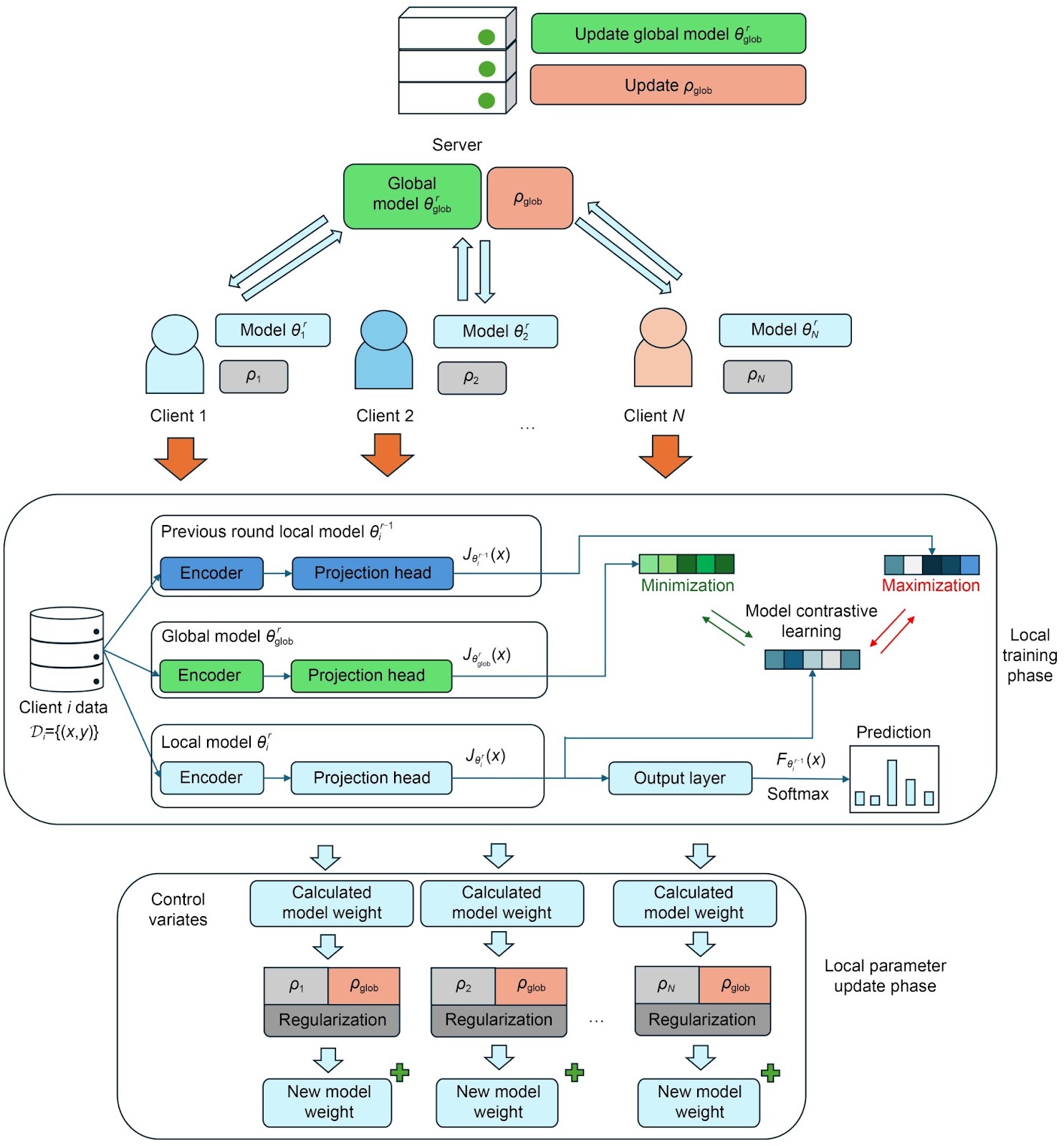Federated model with contrastive learning and adaptive control variates for human activity recognition