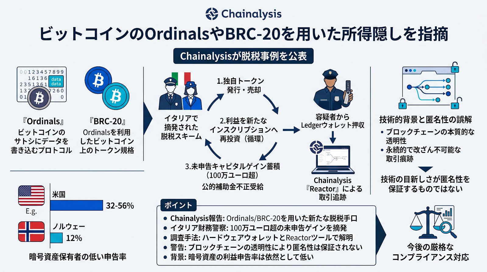 ビットコインのOrdinalsやBRC-20を用いた所得隠しを指摘、Chainalysisが脱税事例を公表