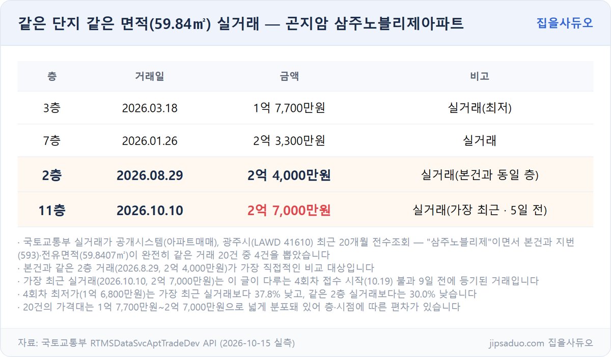 삼주노블리제아파트 실거래 비교 표