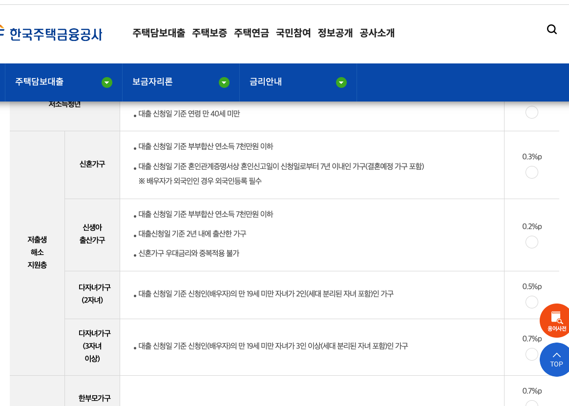 한국주택금융공사 누리집의 보금자리론 금리 10월 우대금리 조건 신청 방법 안내 화면