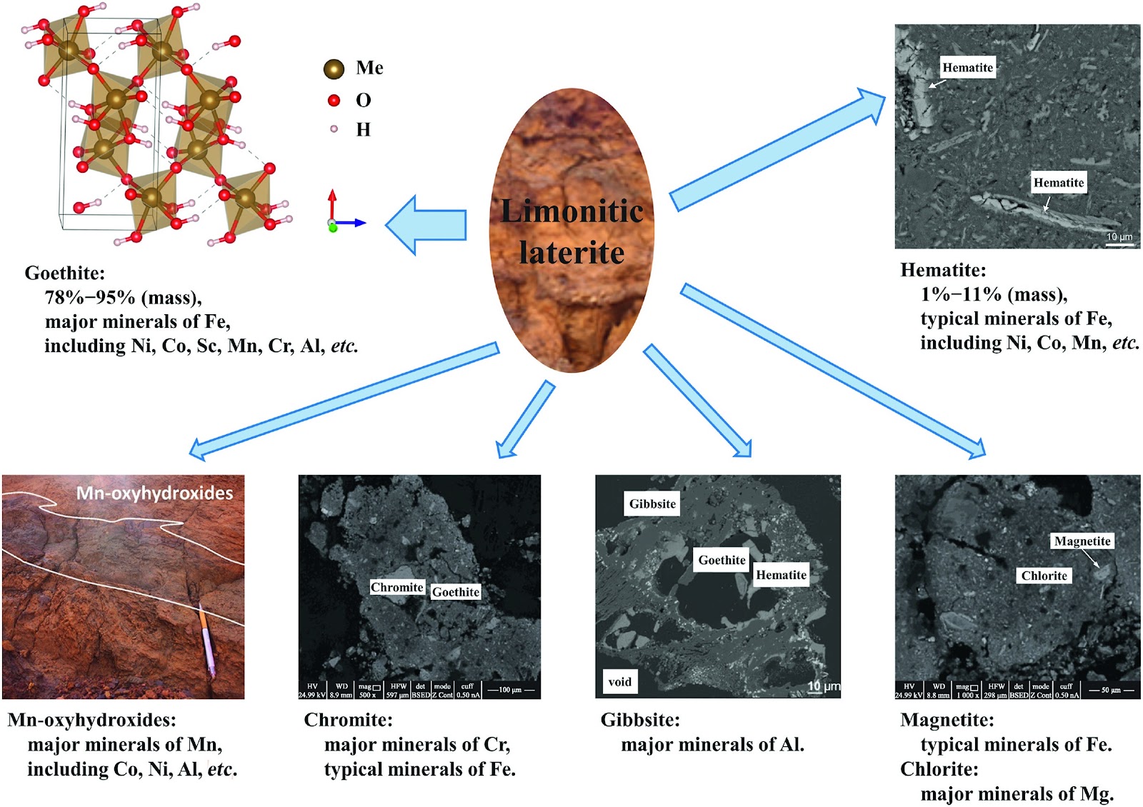 Hydrometallurgical process and recovery of valuable elements for limonitic laterite: A review